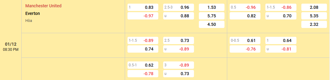 tỷ lệ kèo Manchester United vs Everton